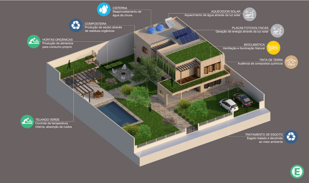 Exemplos de uso de sustentabilidade em casa